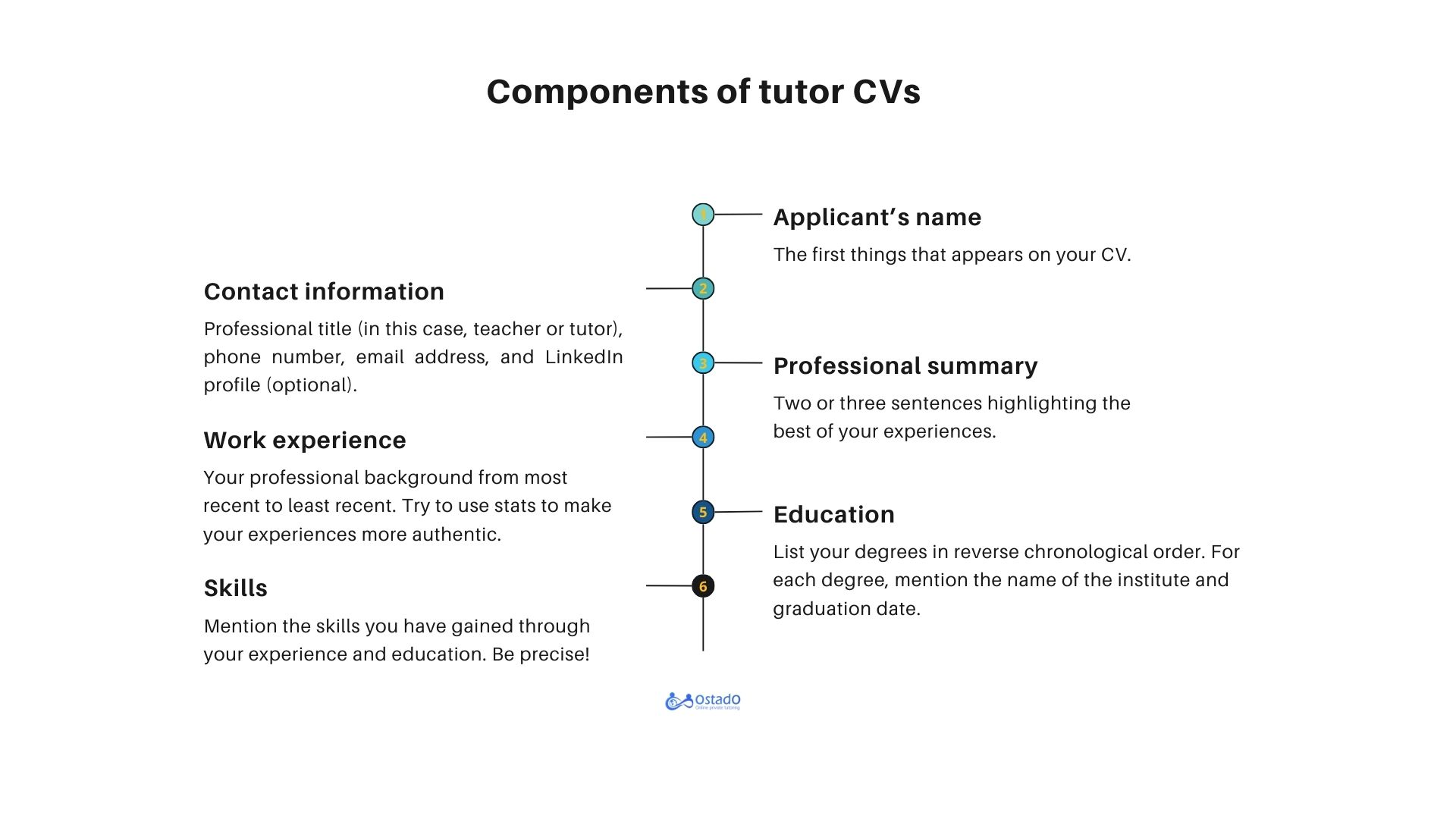 Components of tutor CVs