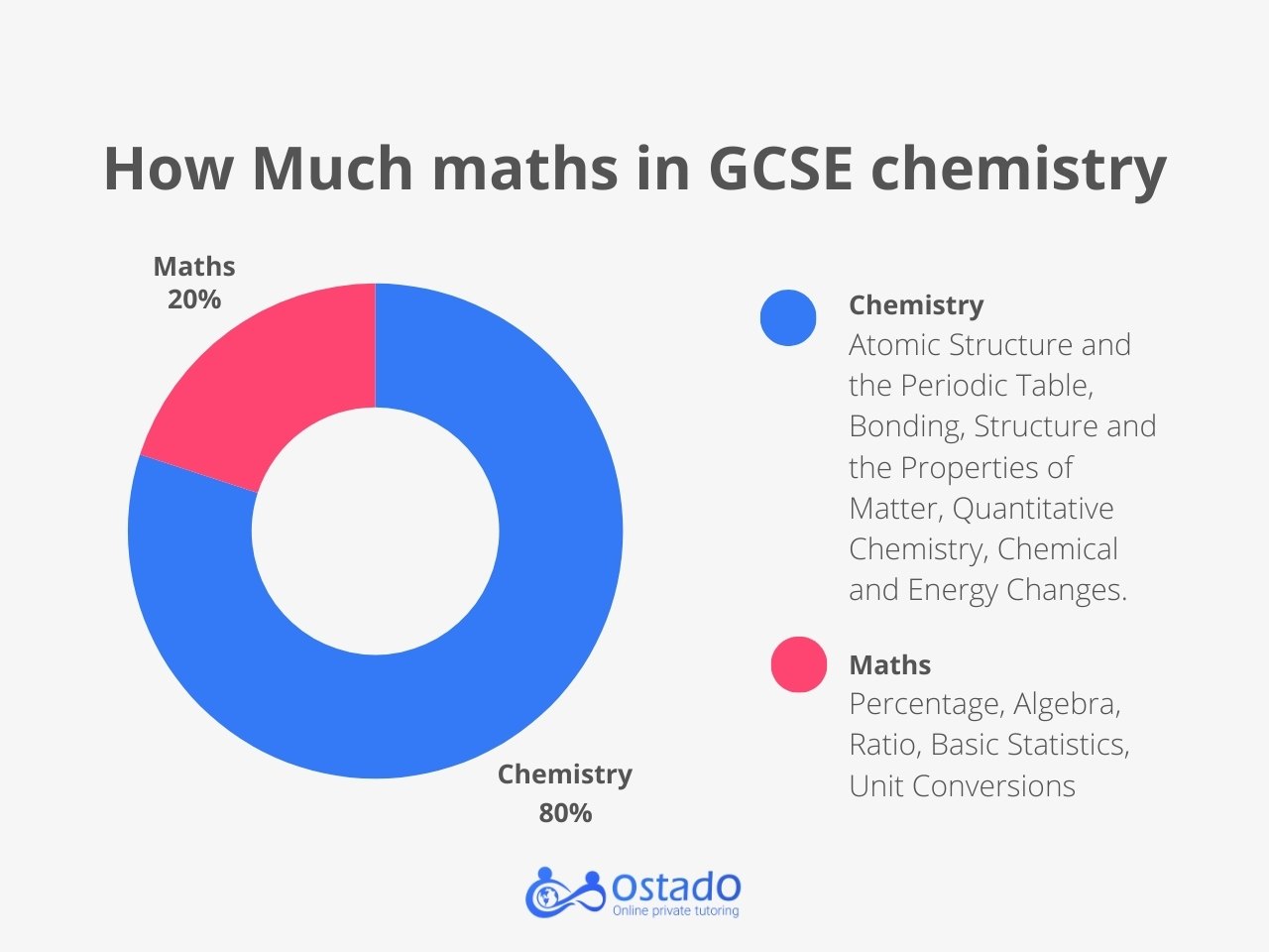 Maths Made Easy Chemistry GCSE
