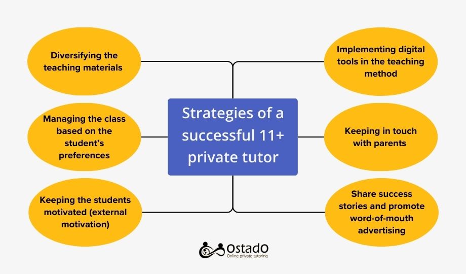 Strategies of a successful 11+ private tutor