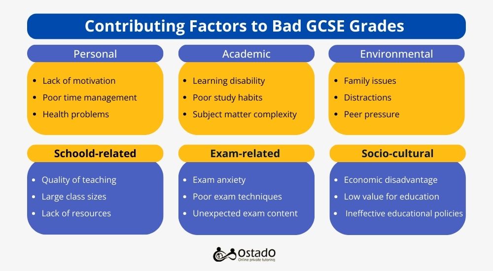 factors contributing to bad GCSE scores