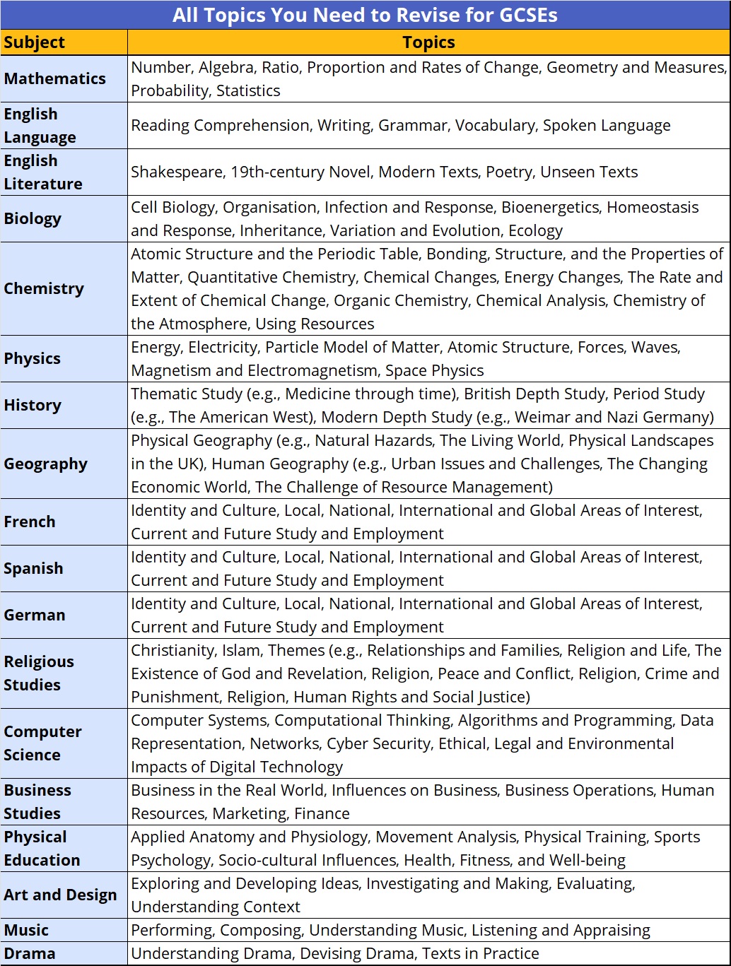 Checklist of all GCSE topics