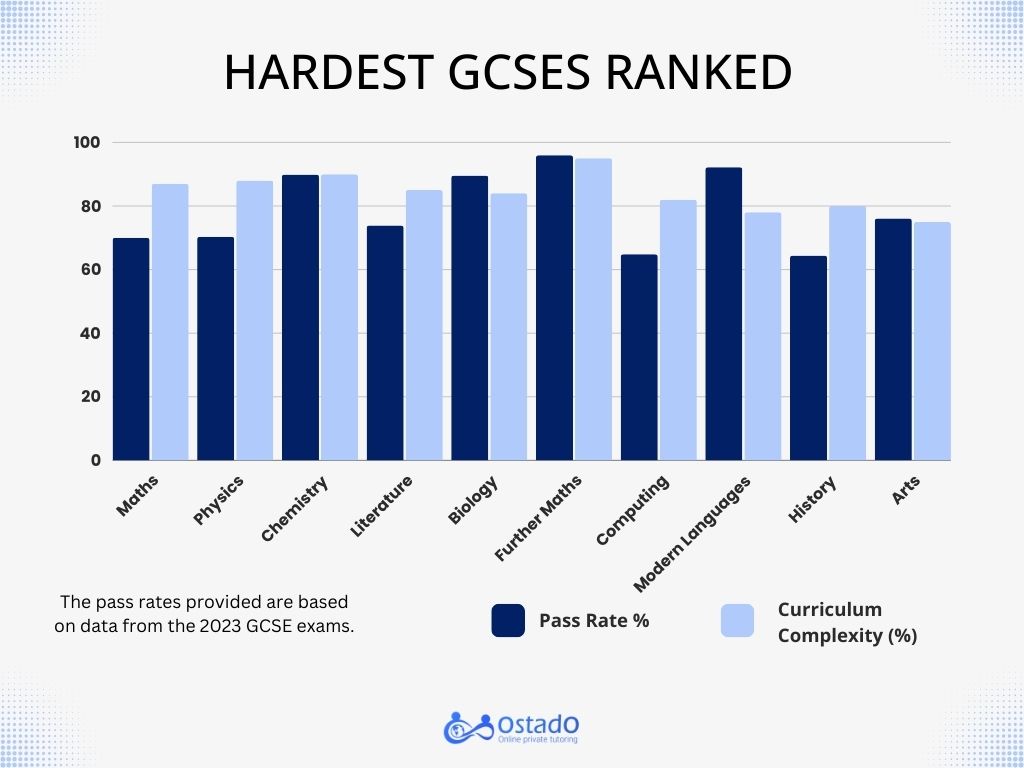 top 10 hardest gcses ranked