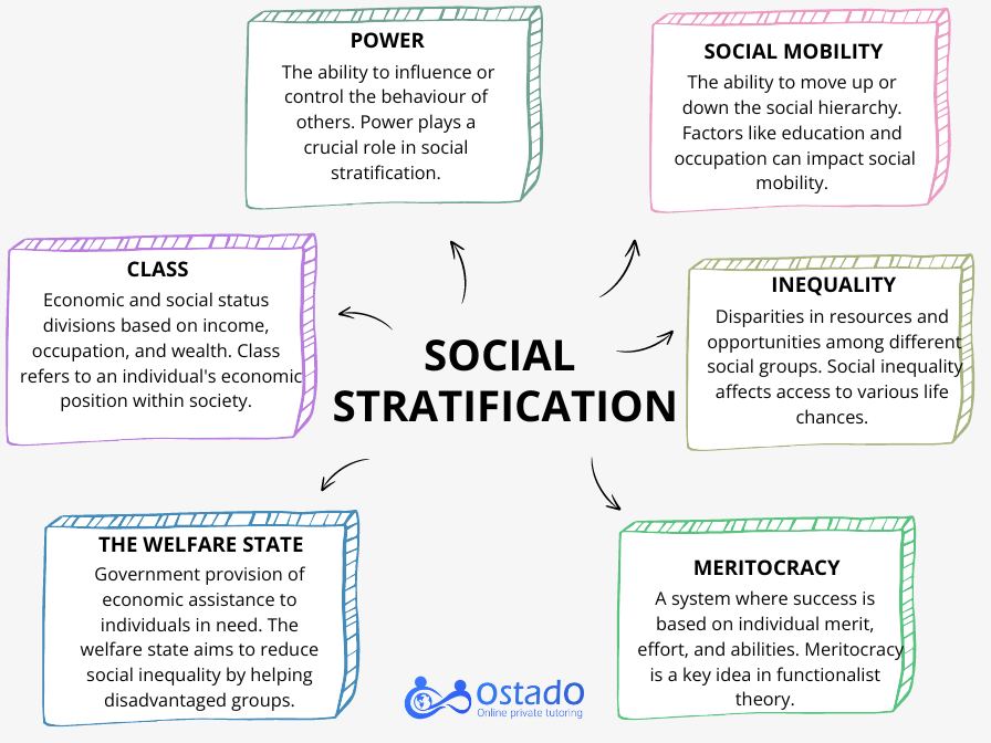 gcse sociology social stratification revision mindmap