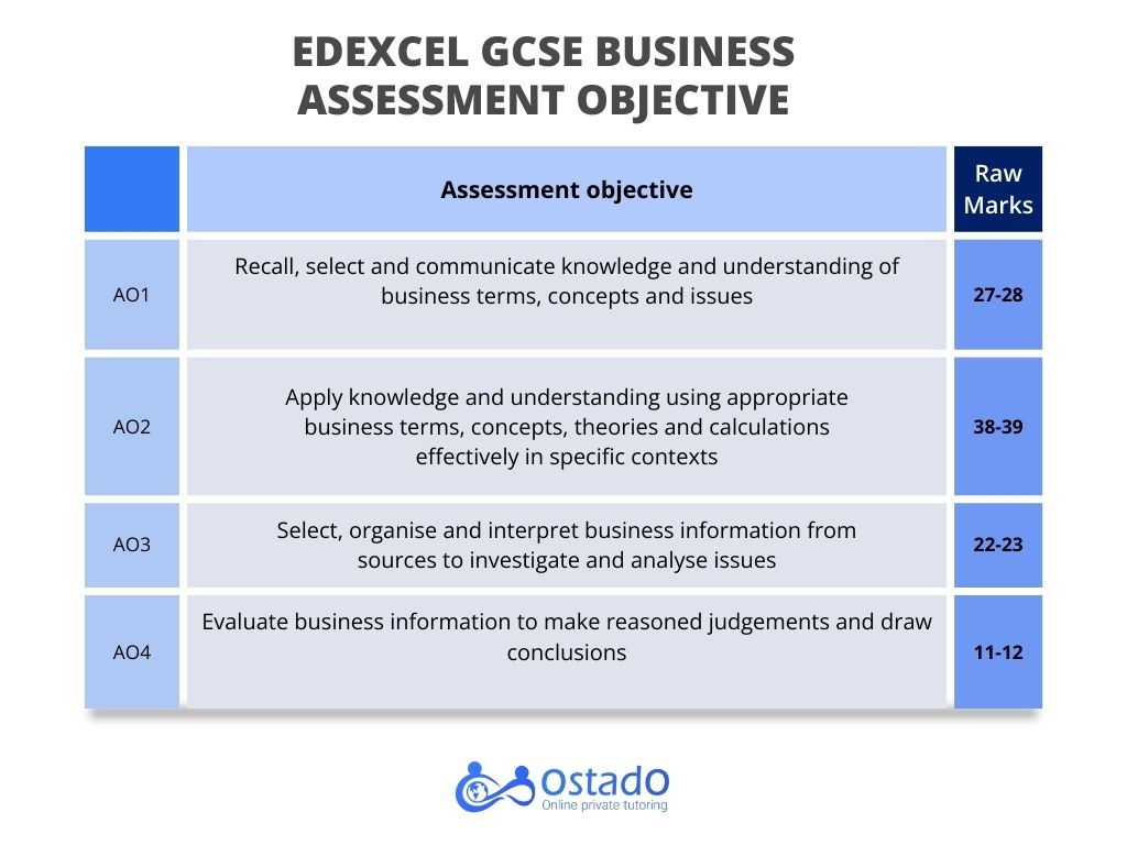 edexcel gcse business paper 1 revision 