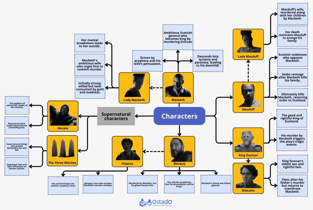 Mastering the Macbeth Revision - Map Of Characters In The Tragedy Of Macbeth With Pictures 1024x687 