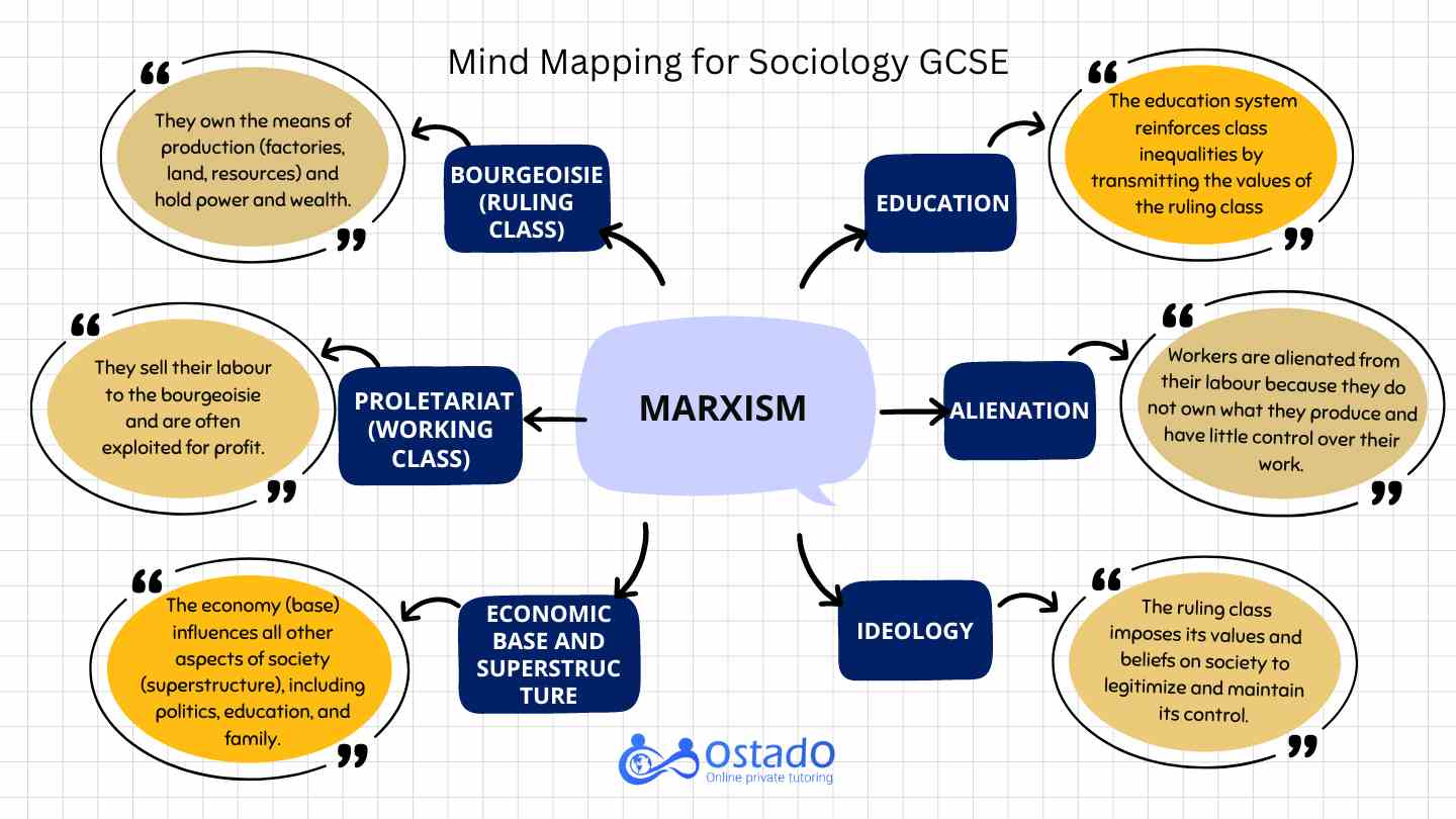 mind map for WJEC GCSE sociology 