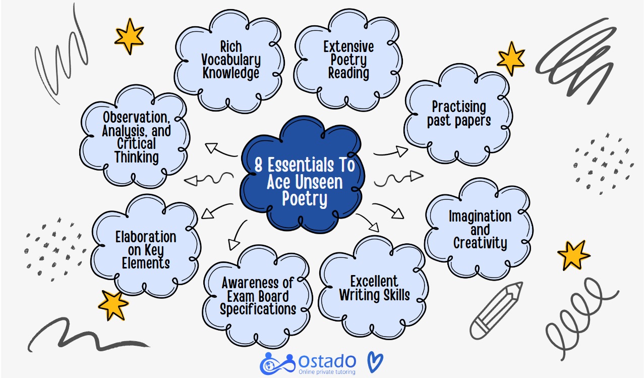 infographic representing 8 key elements to ace the unseen poetry section in the GCSE Literature exam