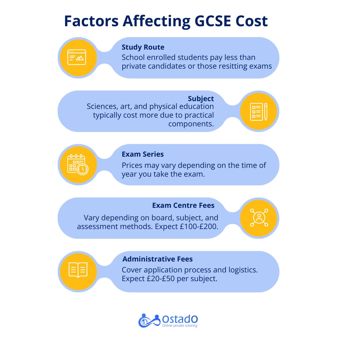 how much does it cost to sit a gcse 