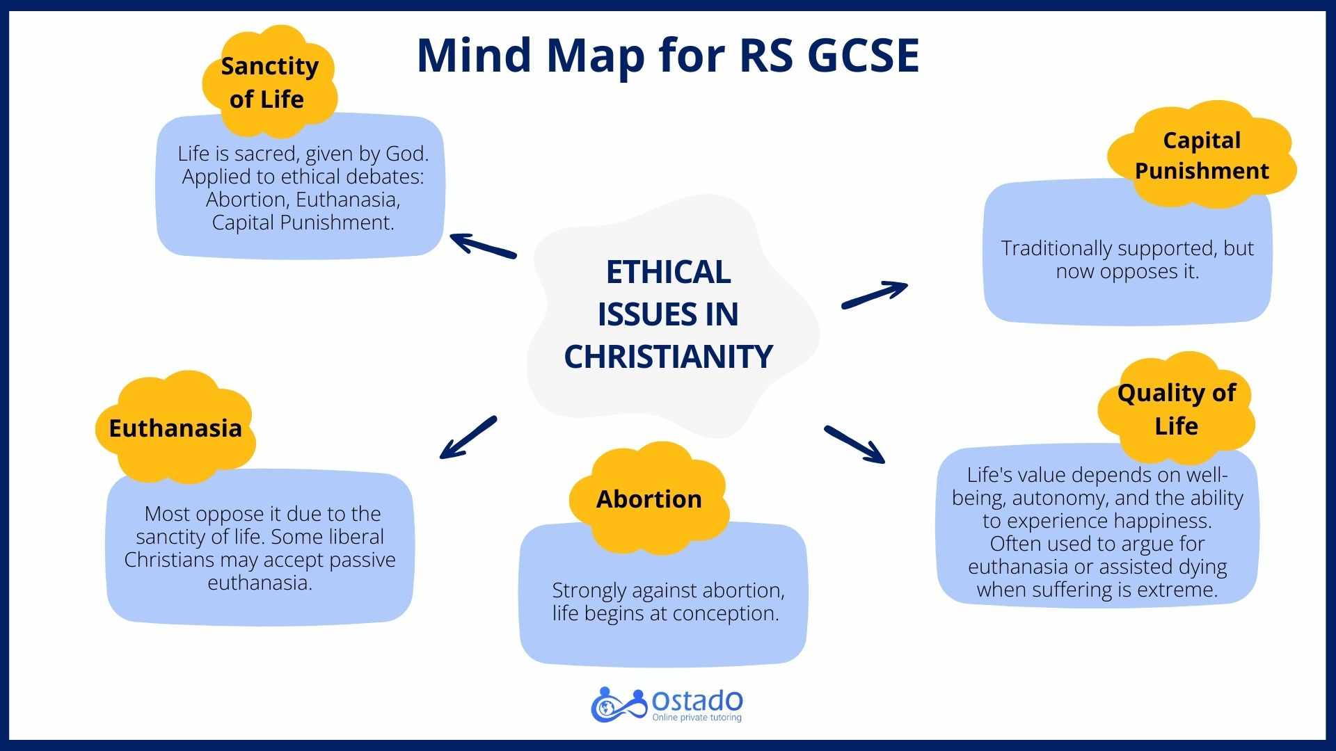 how to revise for GCSE religious studies mind map 