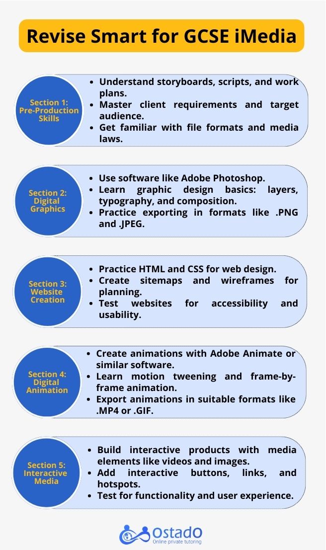 Revise Smart for GCSE iMedia