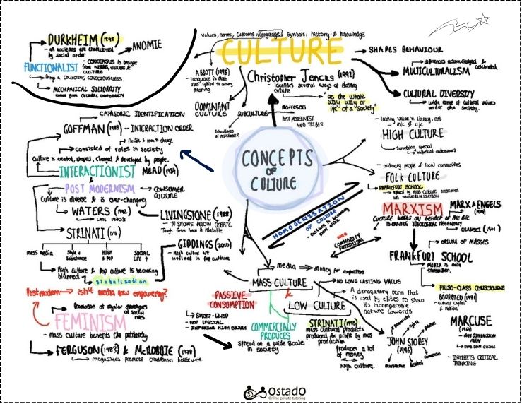 A mind map of GCSE sociology concepts