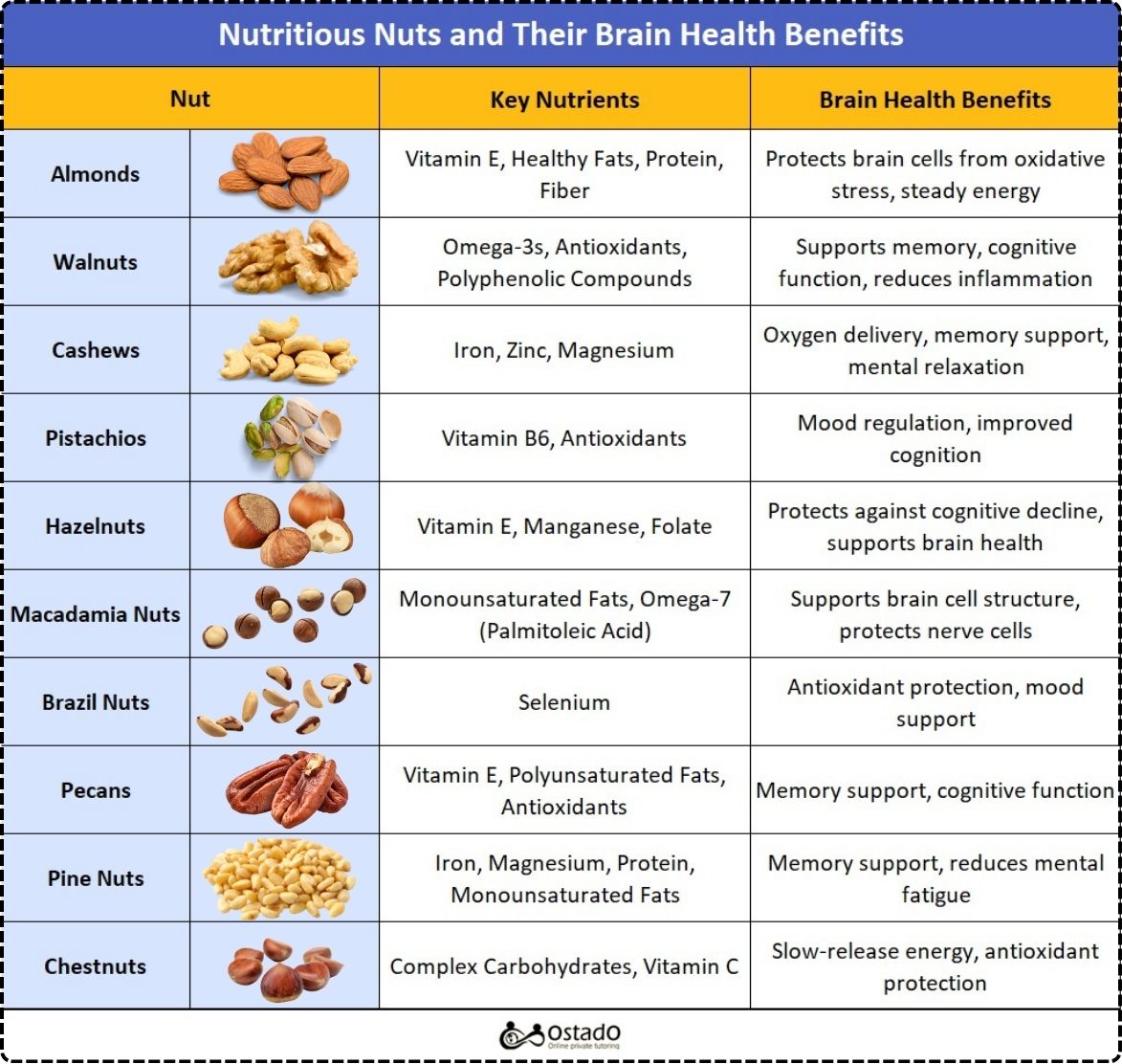 nutritious nuts and their benefits